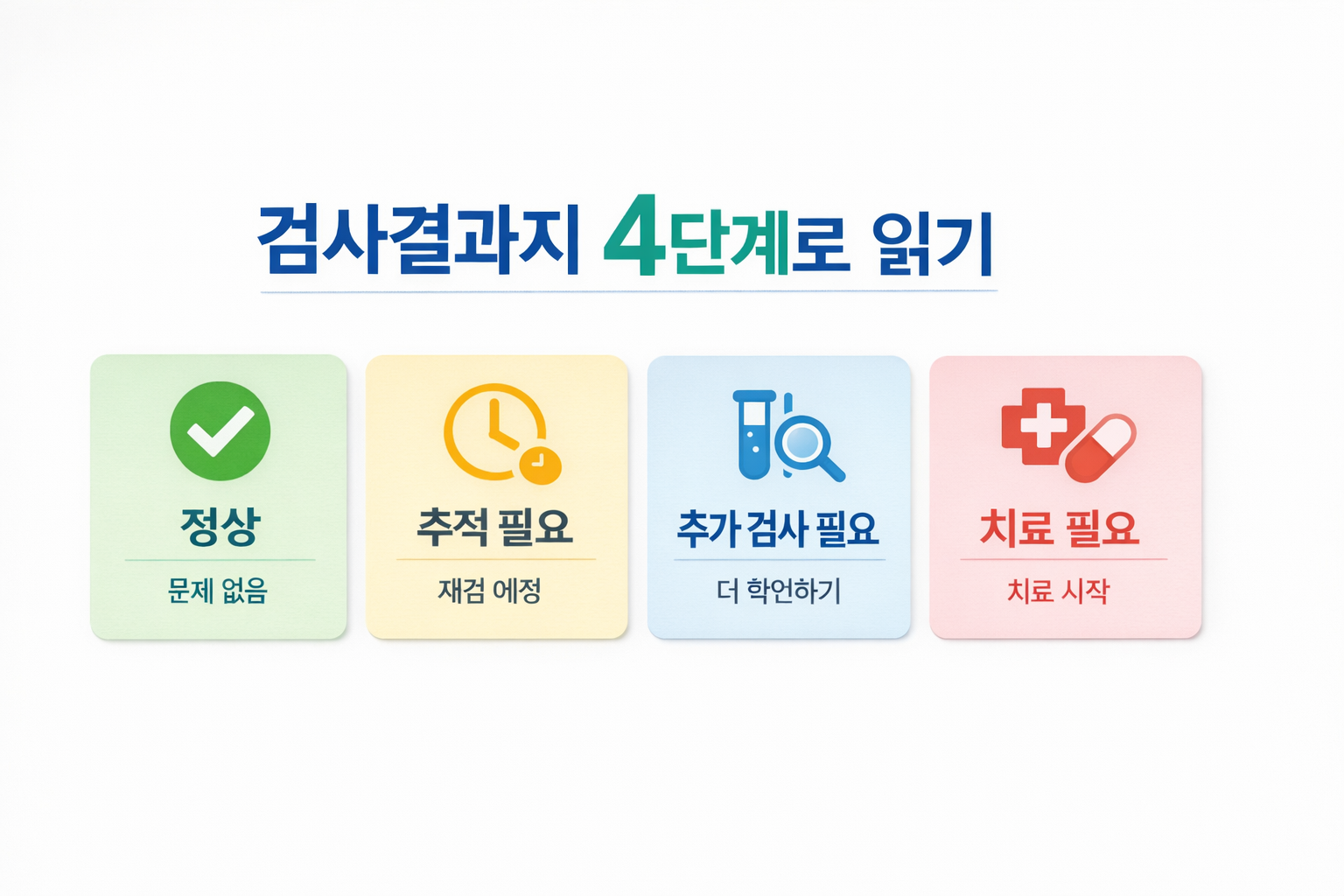 검사결과지 읽는 법: ‘정상·추적 필요·추가 검사 필요·치료 필요’ 4단계로 빠르게 이해하기